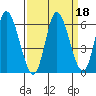 Tillamook Bay tide chart for Wednesday, September 18, 2024