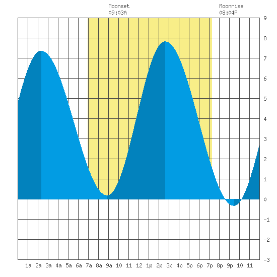 Tillamook Bay tide chart for Thursday, September 19, 2024