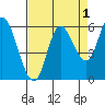 Tillamook Bay tide chart for Sunday, September 1, 2024