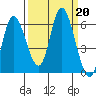 Tillamook Bay tide chart for Friday, September 20, 2024