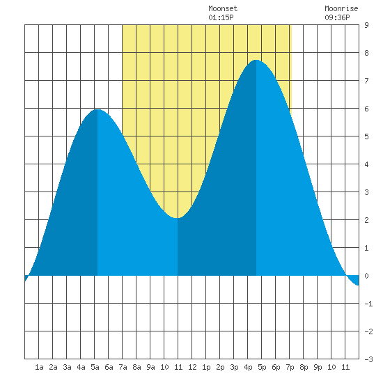 Tillamook Bay tide chart for Sunday, September 22, 2024