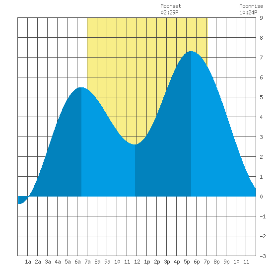 Tillamook Bay tide chart for Monday, September 23, 2024