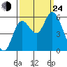 Tillamook Bay tide chart for Tuesday, September 24, 2024