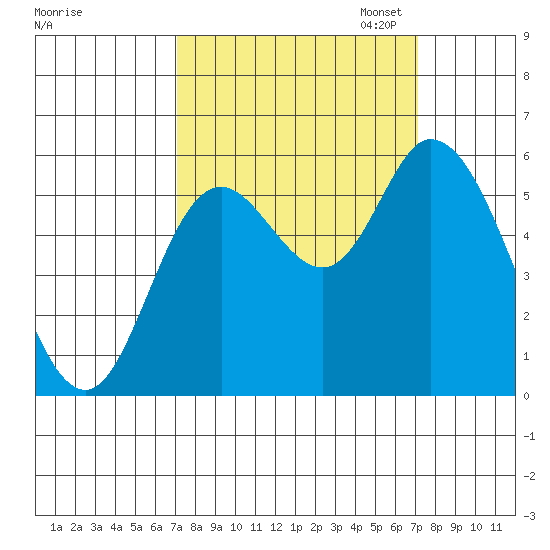 Tillamook Bay tide chart for Wednesday, September 25, 2024