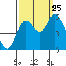 Tillamook Bay tide chart for Wednesday, September 25, 2024