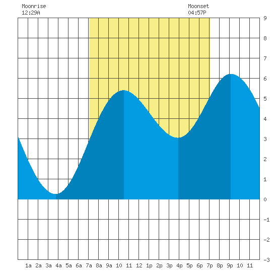 Tillamook Bay tide chart for Thursday, September 26, 2024