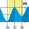 Tillamook Bay tide chart for Saturday, September 28, 2024