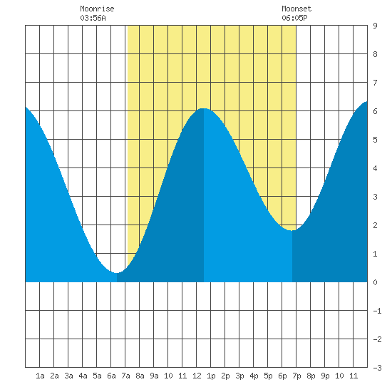Tillamook Bay tide chart for Sunday, September 29, 2024
