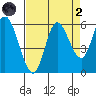 Tillamook Bay tide chart for Monday, September 2, 2024