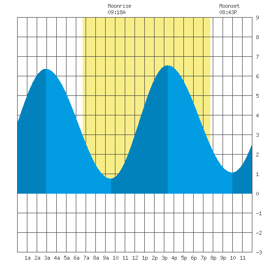 Tillamook Bay tide chart for Thursday, September 5, 2024