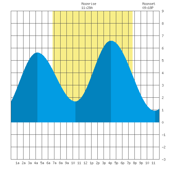 Tillamook Bay tide chart for Saturday, September 7, 2024