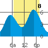 Tillamook Bay tide chart for Sunday, September 8, 2024