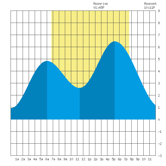 Tillamook Bay tide chart for Monday, September 9, 2024