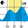 Tillamook Bay tide chart for Thursday, October 10, 2024