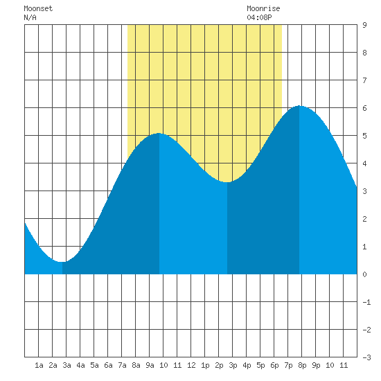 Tillamook Bay tide chart for Friday, October 11, 2024