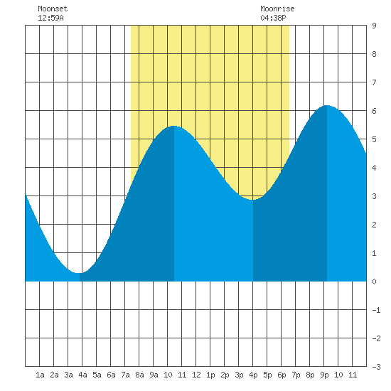 Tillamook Bay tide chart for Saturday, October 12, 2024