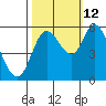 Tillamook Bay tide chart for Saturday, October 12, 2024