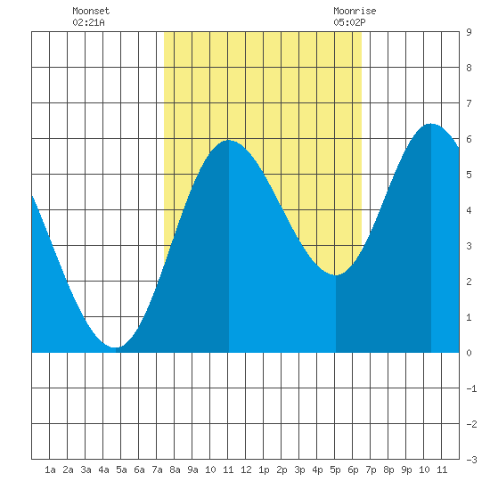 Tillamook Bay tide chart for Sunday, October 13, 2024