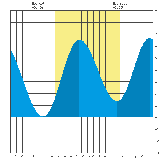 Tillamook Bay tide chart for Monday, October 14, 2024