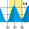 Tillamook Bay tide chart for Monday, October 14, 2024