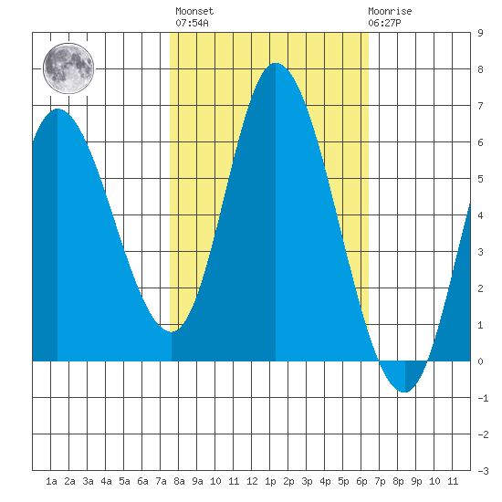 Tillamook Bay tide chart for Thursday, October 17, 2024