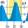 Tillamook Bay tide chart for Thursday, October 17, 2024