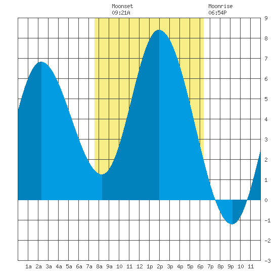 Tillamook Bay tide chart for Friday, October 18, 2024