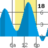 Tillamook Bay tide chart for Friday, October 18, 2024