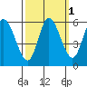 Tillamook Bay tide chart for Tuesday, October 1, 2024