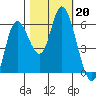 Tillamook Bay tide chart for Sunday, October 20, 2024