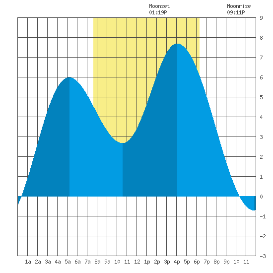 Tillamook Bay tide chart for Monday, October 21, 2024