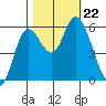 Tillamook Bay tide chart for Tuesday, October 22, 2024