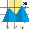 Tillamook Bay tide chart for Wednesday, October 23, 2024
