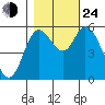 Tillamook Bay tide chart for Thursday, October 24, 2024