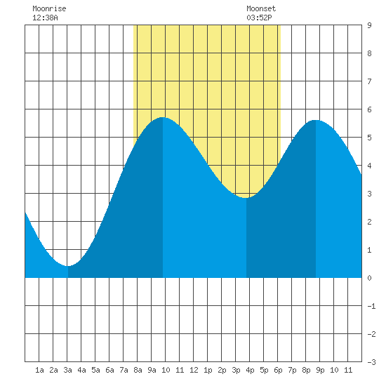 Tillamook Bay tide chart for Friday, October 25, 2024
