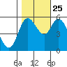 Tillamook Bay tide chart for Friday, October 25, 2024