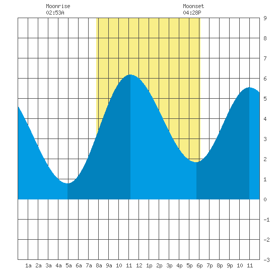 Tillamook Bay tide chart for Sunday, October 27, 2024
