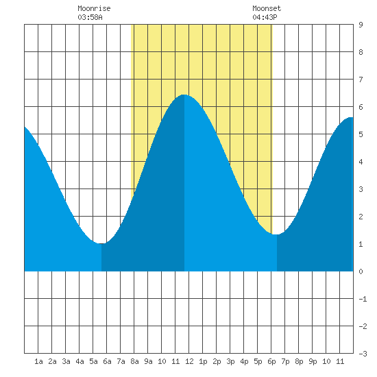Tillamook Bay tide chart for Monday, October 28, 2024