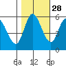 Tillamook Bay tide chart for Monday, October 28, 2024