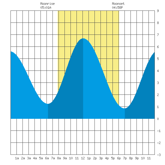 Tillamook Bay tide chart for Tuesday, October 29, 2024