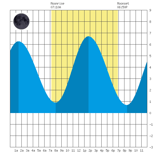 Tillamook Bay tide chart for Wednesday, October 2, 2024
