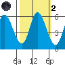 Tillamook Bay tide chart for Wednesday, October 2, 2024