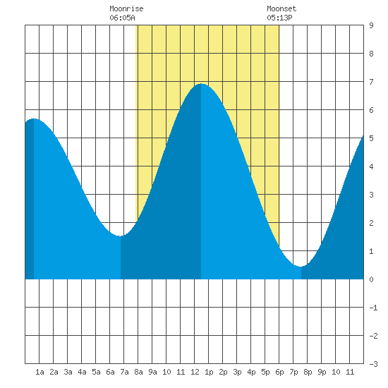 Tillamook Bay tide chart for Wednesday, October 30, 2024