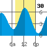 Tillamook Bay tide chart for Wednesday, October 30, 2024