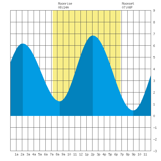 Tillamook Bay tide chart for Thursday, October 3, 2024