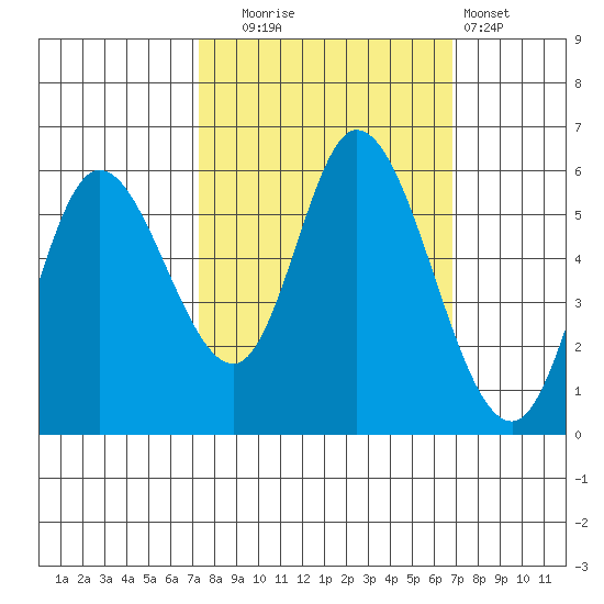 Tillamook Bay tide chart for Friday, October 4, 2024