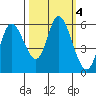 Tillamook Bay tide chart for Friday, October 4, 2024