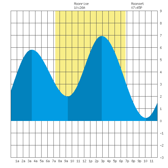 Tillamook Bay tide chart for Saturday, October 5, 2024