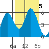 Tillamook Bay tide chart for Saturday, October 5, 2024