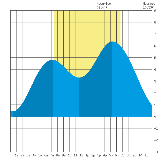 Tillamook Bay tide chart for Wednesday, October 9, 2024